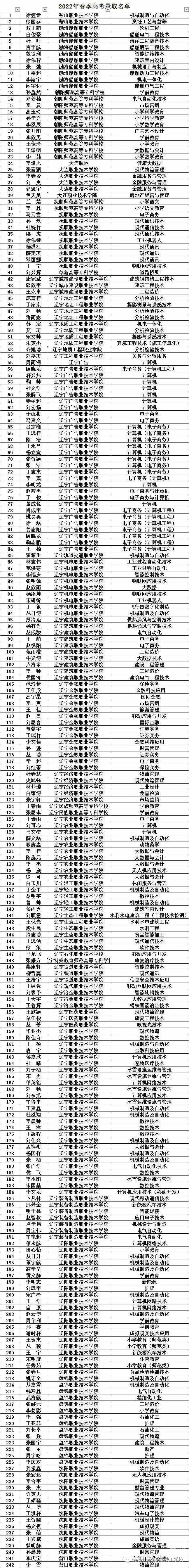 朝阳市劳动高级技工学校--19级高考提前批单招考试升学光荣榜(图10)